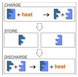 heat reactions